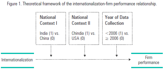 Theoretical framework of the internationalization-firm performance relationship