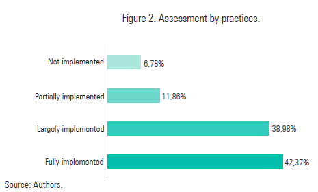 Figure 2. Assessment by practices.