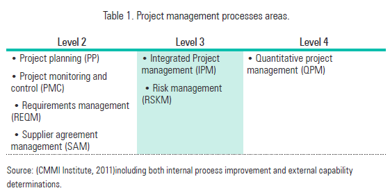 Table 1. Project management processes areas.