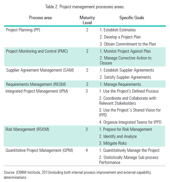 Table 2. Project management processes areas.