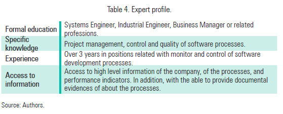Table 4. Expert profile.