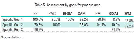 Table 5. Assessment by goals for process area.