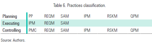 Table 6. Practices classification.