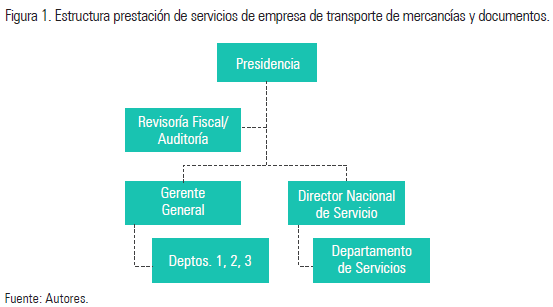 Figura 1. Estructura prestación de servicios de empresa de transporte de mercancías y documentos.