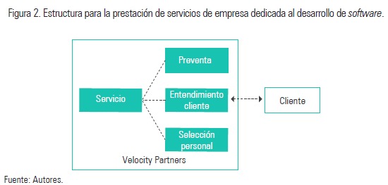 Figura 2. Estructura para la prestación de servicios de empresa dedicada al desarrollo de software.
