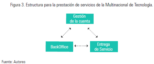 Figura 3. Estructura para la prestación de servicios de la Multinacional de Tecnología.