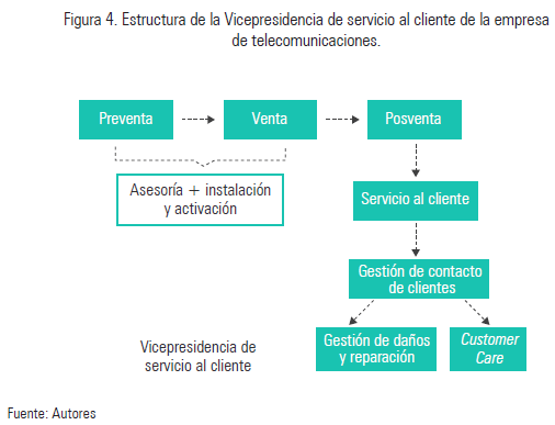 Figura 4. Estructura de la Vicepresidencia de servicio al cliente de la empresa