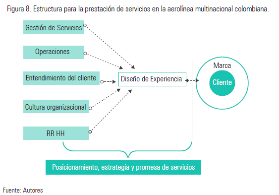 Figura 8. Estructura para la prestación de servicios en la aerolínea multinacional colombiana.