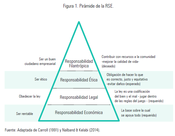 Figura 1. Pirámide de la RSE.