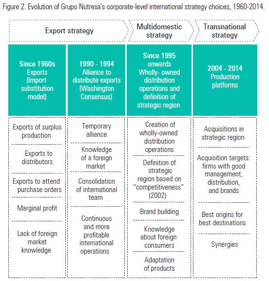 Figure 2. Evolution of Grupo Nutresa’s corporate-level international strategy choices, 1960-2014.
