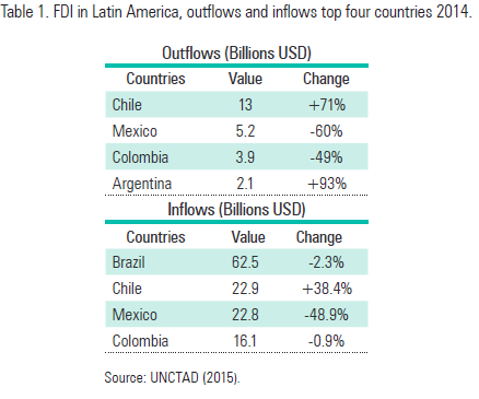 FDI in Latin America, outflows and inflows top four countries 2014.