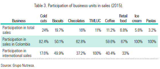 Table 3. Participation of business units in sales (2015).
