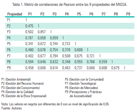 Matriz de correlaciones de Pearson entre las 9 propiedades del MIGSA
