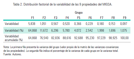 Distribución factorial de la variabilidad de las 9 propiedades del MIGSA