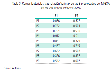 Cargas factoriales tras rotación Varimax de las 9 propiedades del MIGSA
