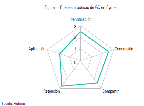 Figura 1. Buenas pr&aacute;cticas de GC en Pymes.