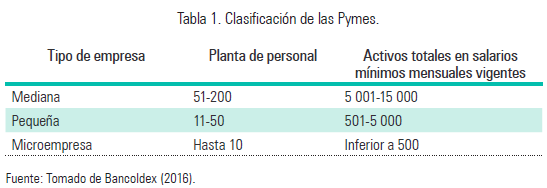Tabla 1. Clasificaci&oacute;n de las Pymes.